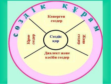 Сөздік қорды байытуға бағытталған порталдар